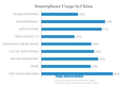 Understand China Mobile Consumers From 16 Charts China Internet Watch