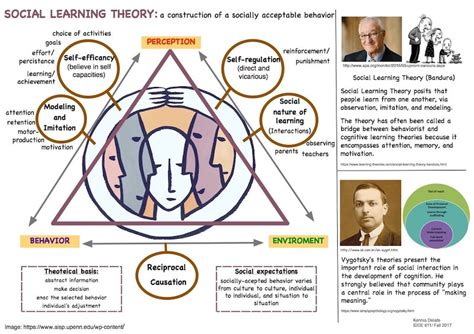 Social Learning Theory Bandura