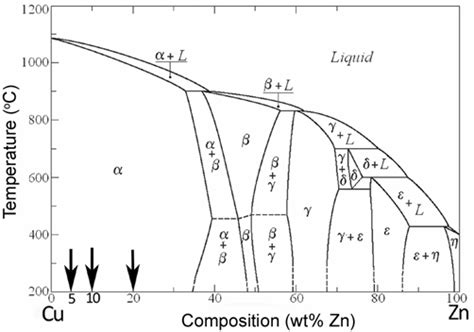 Solved The Copper Zinc Phase Diagram Is Shown You 49 Off