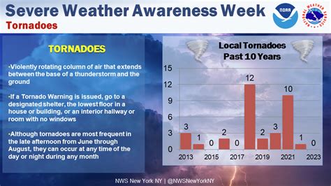 Severe Weather Week