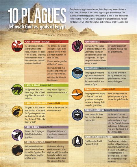 Chart Of The 10 Plagues Of Egypt