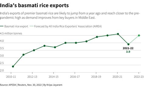 India S Basmati Rice Exports Could Jump Ary News