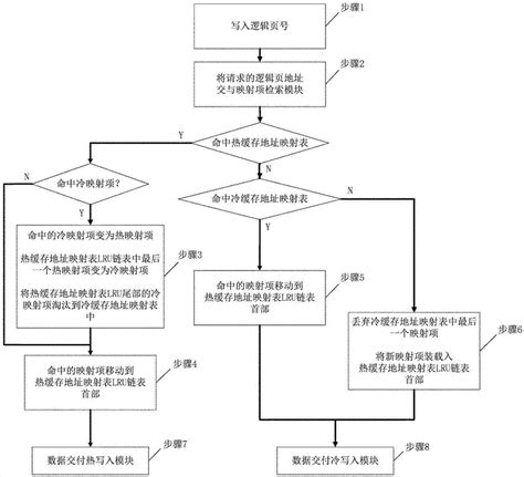 一种联合地址映射表的闪存冷热数据分离存储方法与流程