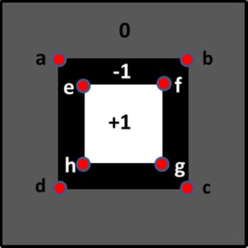 23. Kernel used for searching extremal values of the Laplacian of ...