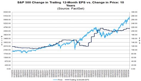 S&P 500 : L’indice est-il survalorisé ? | Zonebourse