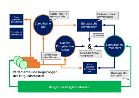 Politisches System der Europäischen Union - Wikiwand