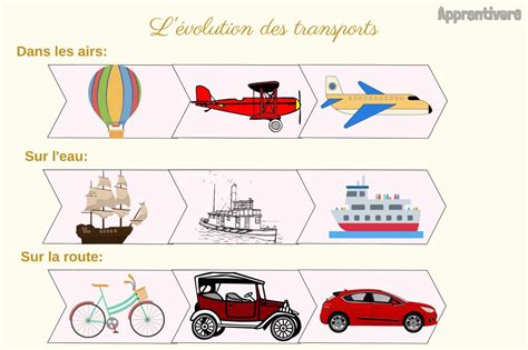 L Volution Des Transports Le On Apprentivore