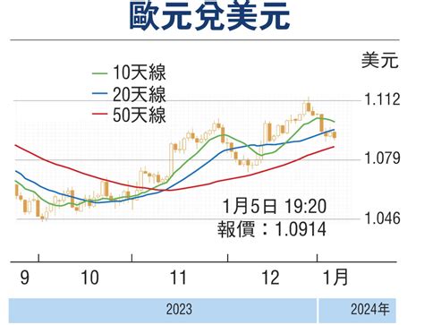 金匯動向：歐元區通脹續放緩 歐元偏軟 香港文匯報