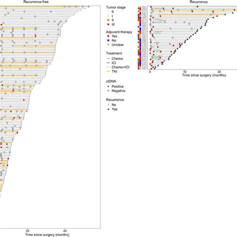 Longitudinal CtDNA Monitoring And Clinical Course Of Patients In This