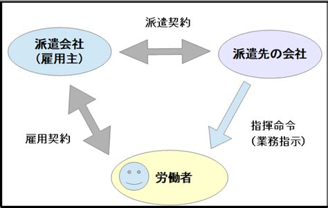 派遣の指揮命令とは？ 違法となる場合や不在時の扱い。 派遣のいろは