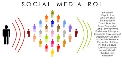 How Can You Calculate The Social Media Return On Investment