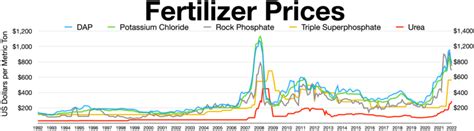 File Fertilizer Prices Webp Wikipedia