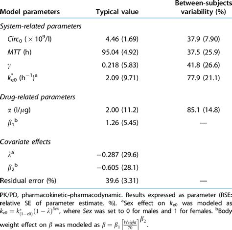 Pharmacodynamic Parameter Estimates For The Final Pkpd Model