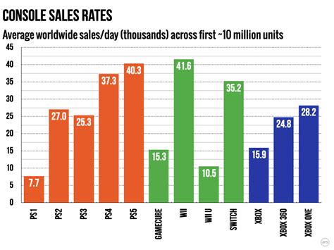 Sony Ps5 Sales Numbers Informacionpublicasvetgobgt