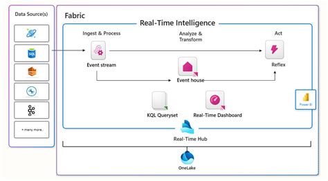 Real Time Intelligence คออะไร Microsoft Fabric Microsoft Learn