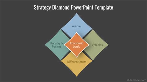 Strategy Diamond Model: A Tool to Make Critical Strategic Decisions - SlideModel