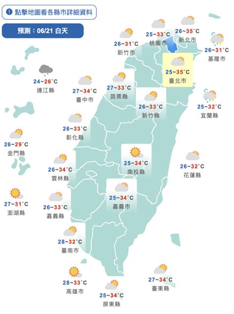 注意防曬！夏至高溫飆36度 8縣市亮高溫燈號