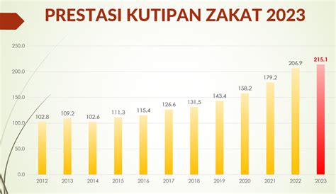 KUTIPAN ZAKAT 2023 MENINGKAT 4 0 Pusat Kutipan Zakat Pahang