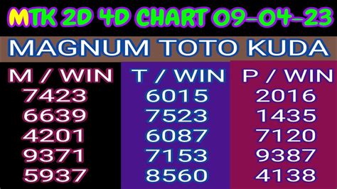 09 04 23 Magnum 4d Chart Toto 4d Chart Damacia 4d Chart Magnum