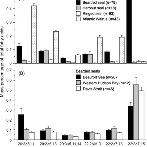 Abundance Of Non Methylene Interrupted Fatty Acids Nmi Fa Mass