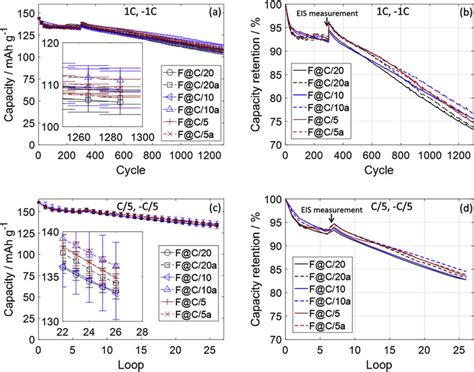 Discharge Capacity A C And Discharge Capacity Retention B D Download Scientific Diagram