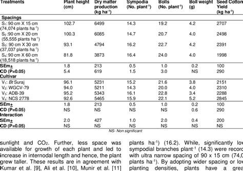 Effect Of Different Plant Geometry And Cultivars On Growth Yield Download Scientific Diagram