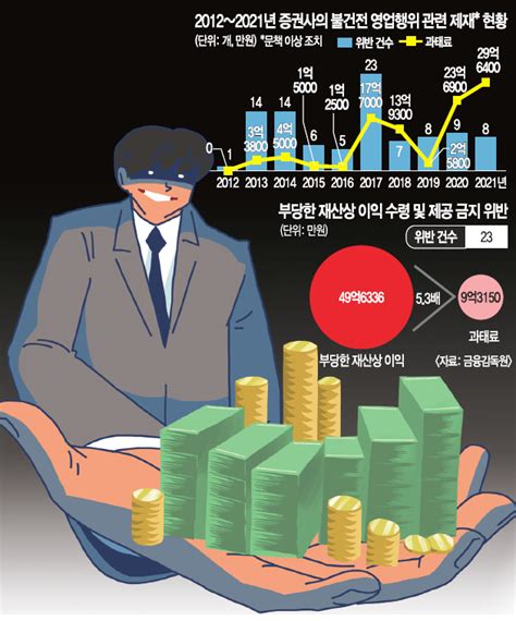 단독 부당이익 50억인데 과태료는 9억 솜방망이 처벌 논란 국민일보