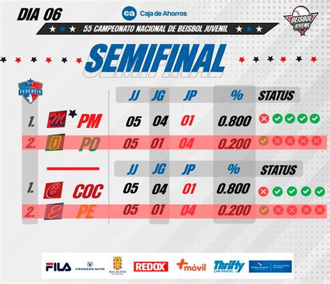 Serie Final Del B Isbol Juvenil Revisa El Calendario Sedes Y