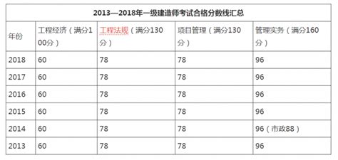 一级建造师分数线是多少分？2019一级建造师考试及格分数线 闽南网