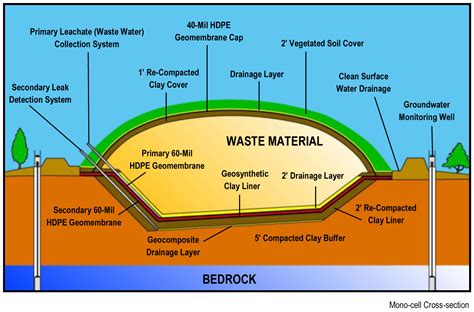 Sanitary Landfill Layers