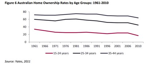 Australian Home Ownership Rates By Age Group Oasis Europe