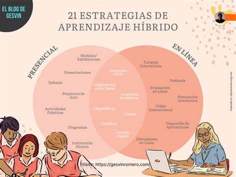 21 Estrategias De Aprendizaje Híbrido O Blended Learning Infografía