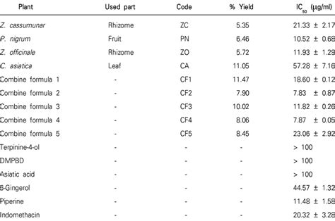 Nitric Oxide Inhibitory Activity Of Ethanolic Extracts Of Each Plant