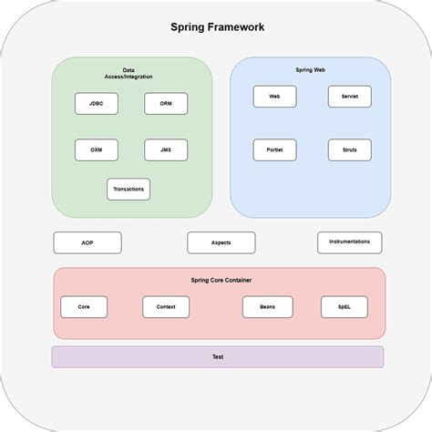 Spring Framework Architecture GeeksforGeeks