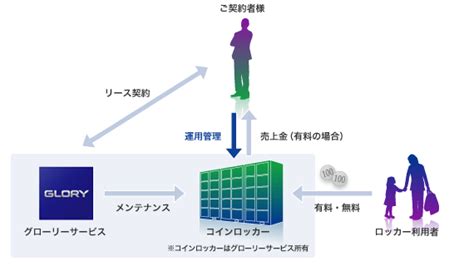 コインロッカーメンテナンス付きリース サービス コインロッカー・社員食堂システムのglory グローリーサービス