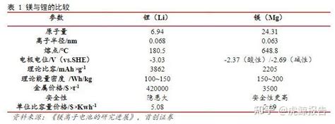 2022年镁电池：潜力无限的下一代高性能电池突破方向 知乎