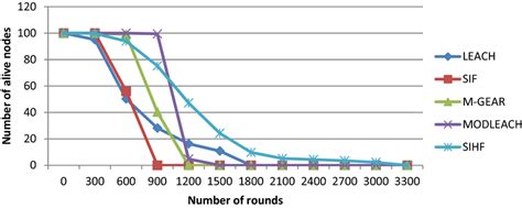 Comparison Of The Number Of Alive Sensor Nodes Versus Rounds For The