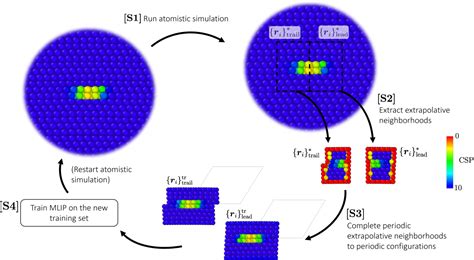 Figure 1 From Automated Atomistic Simulations Of Dissociated