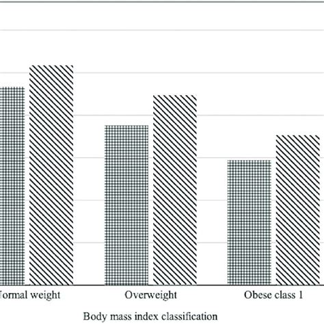 Body Mass Index Classification And Average Of Edible Species Consumed Download Scientific