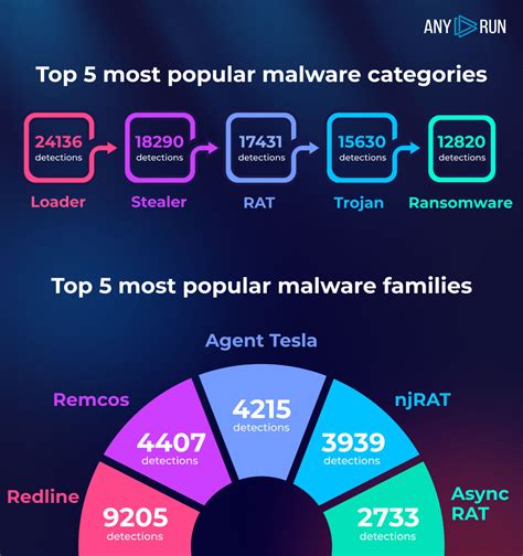 Looking Back At 2023 With ANY RUN ANY RUN S Cybersecurity Blog