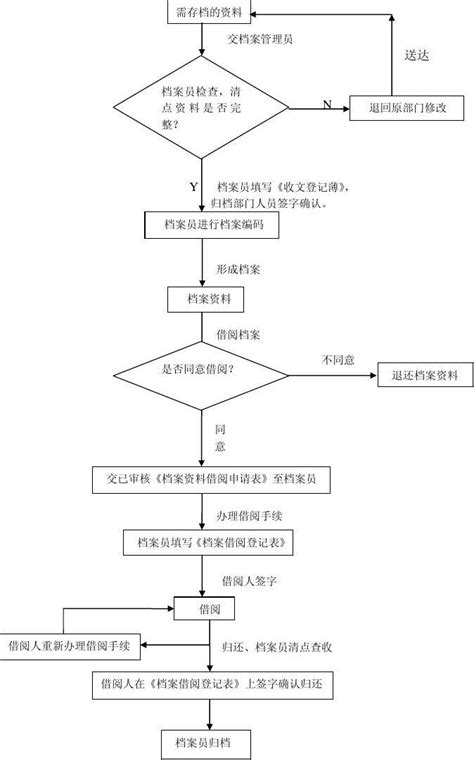 档案管理流程图word文档在线阅读与下载无忧文档