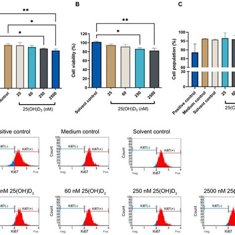 The Effect Of Oh D On Cell Count A Cell Viability B And Cell