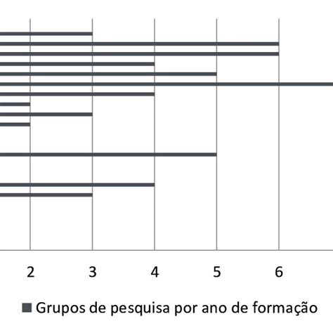 Grupos de pesquisa por ano de formação Fonte Elaborado pelas autoras