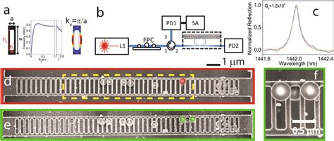 Optomechanical Crystal Geometry And Experimental Setup A Left