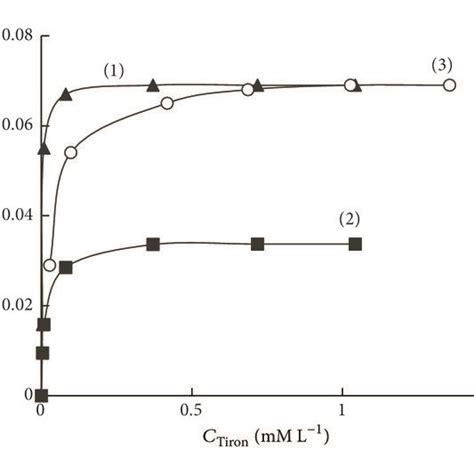 Sorption Isotherms Of Sio2 Phmg Sorbent For Tiron At рН 30 1 рН 60