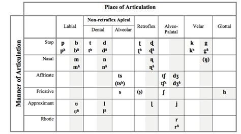 Marathi consonant chart | Download Scientific Diagram