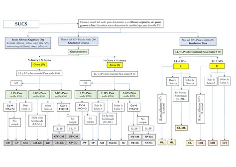 Sistemas De Clasificacion De Suelos Mecanica De Suelos Ppt