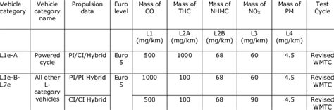 Euro 5 Emission Limits | Download Table