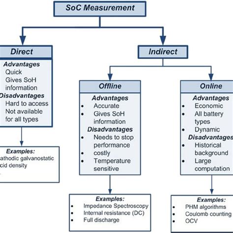 The Most Important Soc Estimation Methods 6061 Download Scientific Diagram