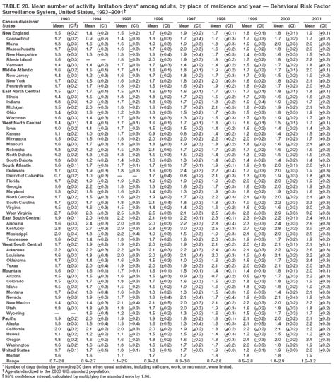 Degrees: Degrees Of Freedom Table